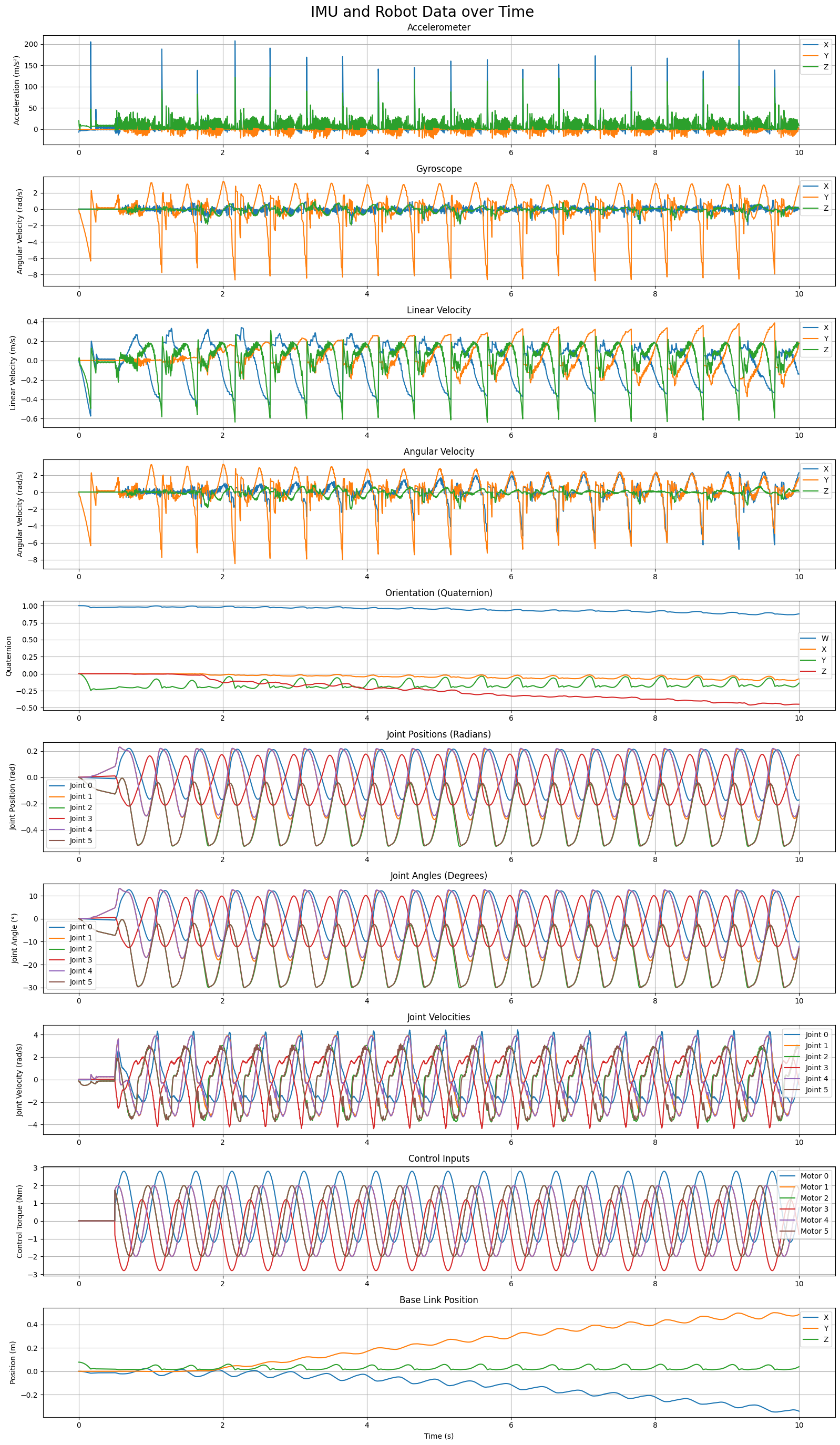 Sensor Values Graph